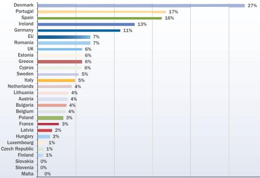 quais 4,7 GW em Portugal e 23 GW em Espanha. Para além da elevada capacidade instalada, a participação no consumo total tem vindo a aumentar nos últimos anos.