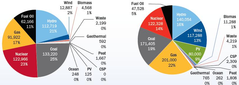 Em 2013, dos 35 GW de nova capacidade instalada na UE 11,2 GW corresponderam a energia eólica e 11 GW a Solar Fotovoltaico Mix Potência Instalada na UE - 2000 e 2013 [MW/%] 2000