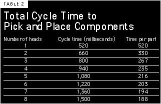 TEMPO DE CICLO EM PLACEMENT O tempo de um o ciclo de Placement possui 4 fases principais: