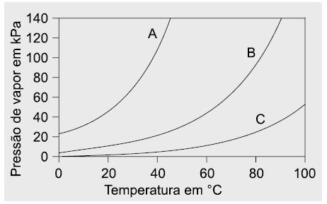 24 (UEL-PR) O gráfico a seguir mostra as variações de pressão de vapor (kpa), em função da temperatura ( C), do butan-1-ol, do éter dietílico e da butanona, representadas pelas letras A, B e C, não