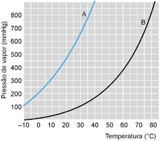 b) éter dietílico, butan-1-ol e butanona. c) éter dietílico, butanona e butan-1-ol. d) butan-1-ol, éter dietílico e butanona. e) butan-1-ol, butanona e éter dietílico.