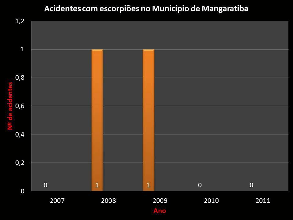 mencionados, algumas manifestações sistêmicas não muito intensas, como sudoreses, náuseas, vômitos, hipertensão arterial, taquicardia, taquipnéia e agitação.