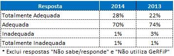 Partilhados de Finanças Tempo de espera