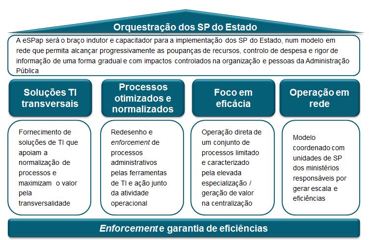 Fig. 18 Visão estratégica para o PESPAP Tendo em conta a realidade da Administração Pública portuguesa, em que não se afigura como possível ou desejável no médio prazo a centralização total dos