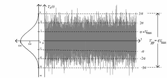 Ruído térmico O Ruído Térmico (Johnson or White Noise) consiste no movimento aleatório de portadores no condutor em função da energia térmica Deve-se utilizar valores baixos de resistências para