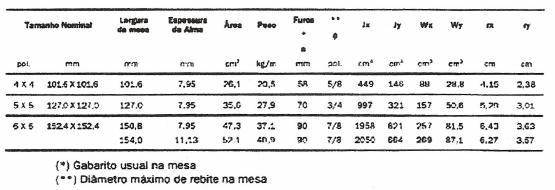 Tabela - Perfis H