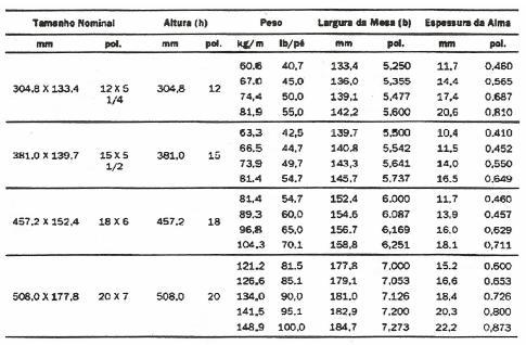 Tabela - Perfis I -