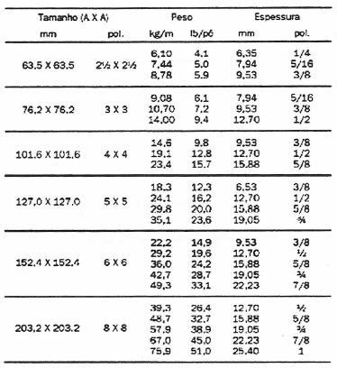 Tabela - Perfis L (Abas Iguais) -