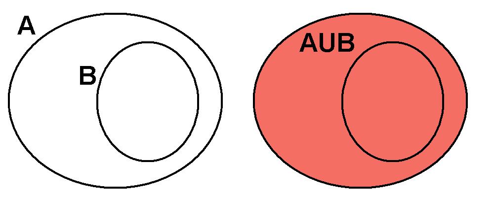 A figura mostra o caso mais comum, no qual existem elementos que pertencem somente a A, elementos que pertencem somente a B, e elementos que pertencem a A e B simultaneamente.