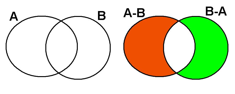 Capítulo 10 CONJUNTOS 115 A figura mostra o caso mais comum, no qual existem elementos que pertencem somente a A, elementos que pertencem somente a B, e elementos que pertencem a A e B
