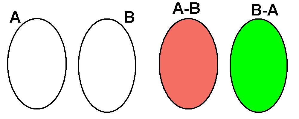 116 MATEMÁTICA PARA VENCER Versão de 132 páginas No caso de conjuntos disjuntos (AB=), temos: A B = A B A = B Nesse caso o conjunto B está contido no conjunto A, ou seja, B A.