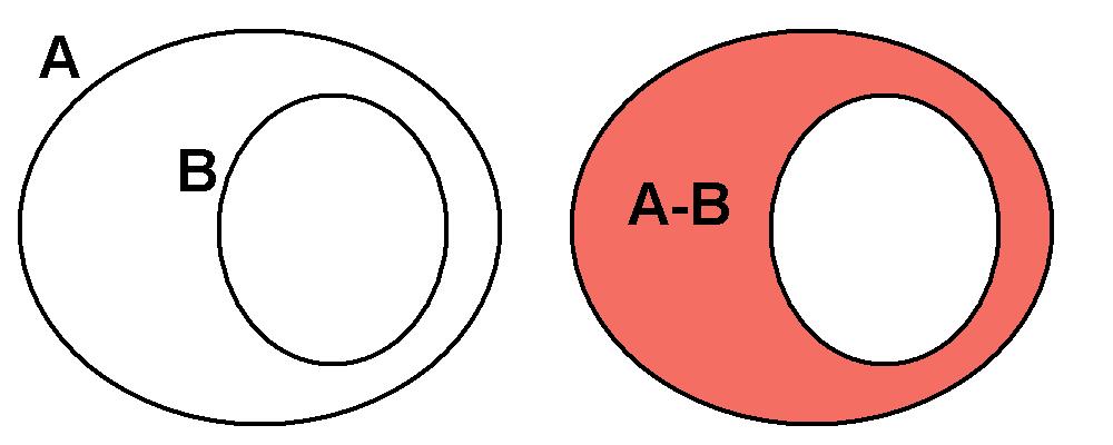 Exercícios E15) Determine AB, AB, A-B e B-A para os seguintes conjuntos: a) A={1, 2, 4, 5, 6, 7} e B = {2, 4, 6, 8} b) A={1, 3, 5, 7, 9} e B={0, 2, 4, 6, 8} c) A={0, 3, 6, 9, 12, 15, 18} e B={0, 9,