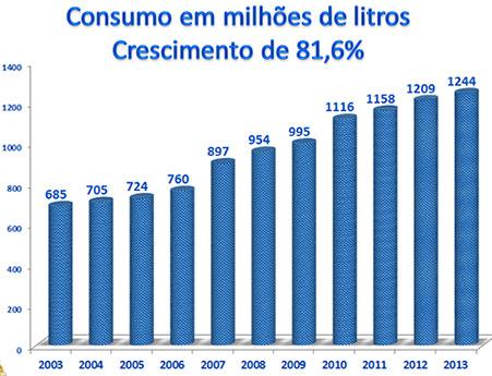 crescimento entre 2003 e 2009, quando o consumo total cresceu 39,5%, passando de 685 milhões para 995 milhões de litros por ano.