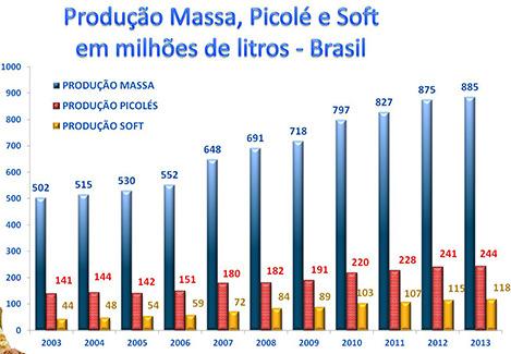Cada brasileiro toma em média, 6,19 litros de sorvete por ano. Em 2002, esse número era de 3,83 litros.