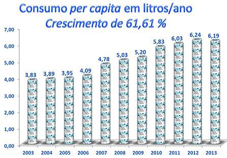 litros/ano; enquanto os picolés estão em segundo lugar e representam 19,5% do total, com cerca de 244 milhões de litros/ano; e o