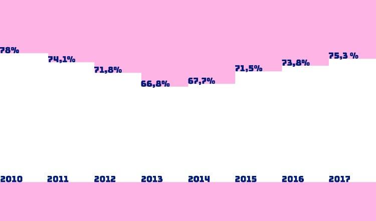 Crescimento das 5 maiores marcas Nesse contexto, as marcas do