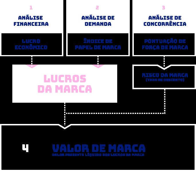 O que afeta o valor de marca? Acreditamos que uma marca forte, independentemente do mercado em que atua, direciona a performance do negócio.