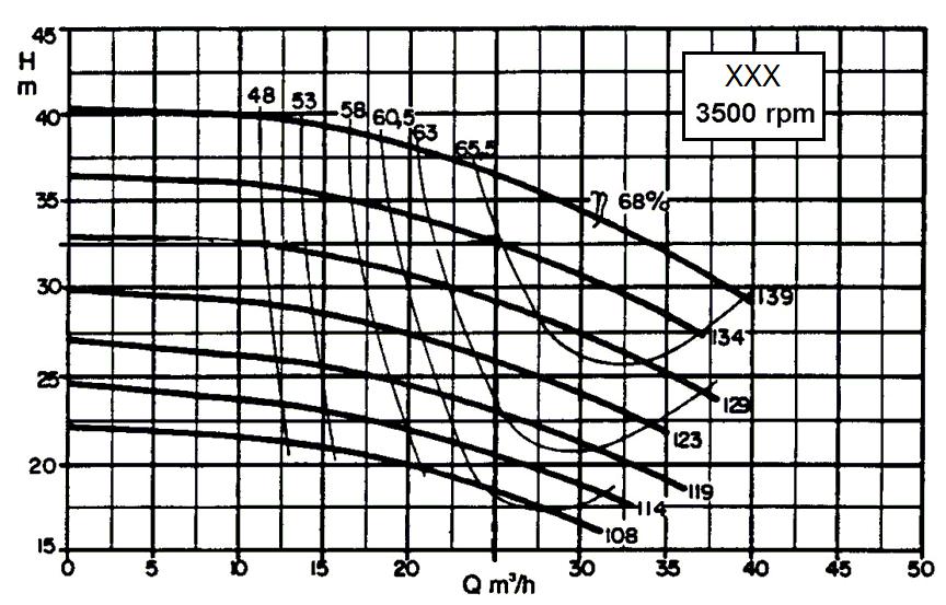 Como exemplo, utilizamos a curva de funcionamento da bomba XXX, 300 [RPM] com