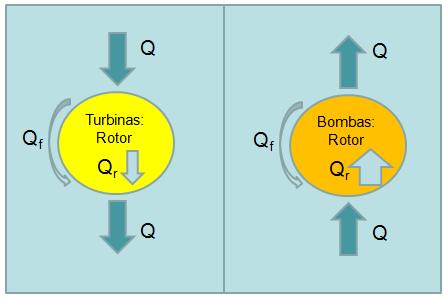 A vazão que flui através do rotor é Q r = Q - Q f, no caso