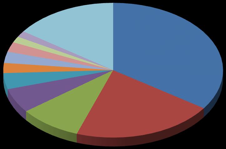 MAIORES PRODUTORES MUNDIAIS DE MILHO (safra 2016/17) Ucrânia 2.7% Canadá 1.5% Índia 2.4% Rússia 1.