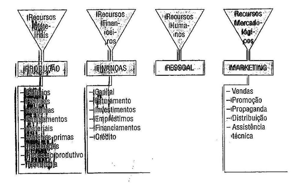 OS RECURSOS E