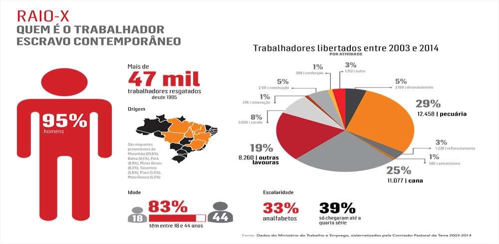 CONDIÇÃO DE TRABALHO ANÁLOGO À ESCRAVO Exploração do trabalho em condição análoga à de escravo até 2014