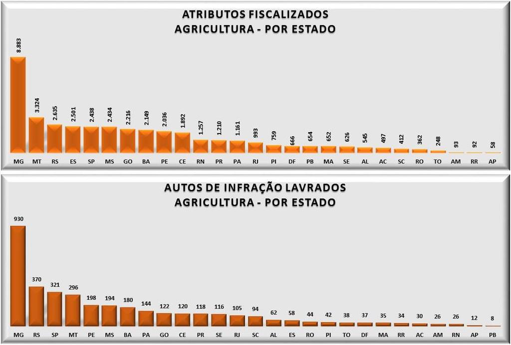 FISCALIZAÇÕES DEFIT E DSST 2015 POR ESTADO