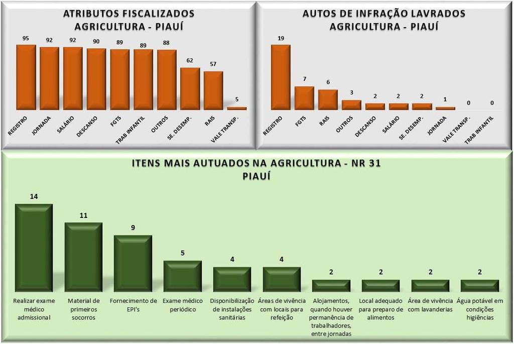 FISCALIZAÇÕES DEFIT E DSST 2015 - NORDESTE