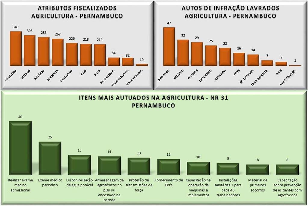 FISCALIZAÇÕES DEFIT E DSST 2015 - NORDESTE