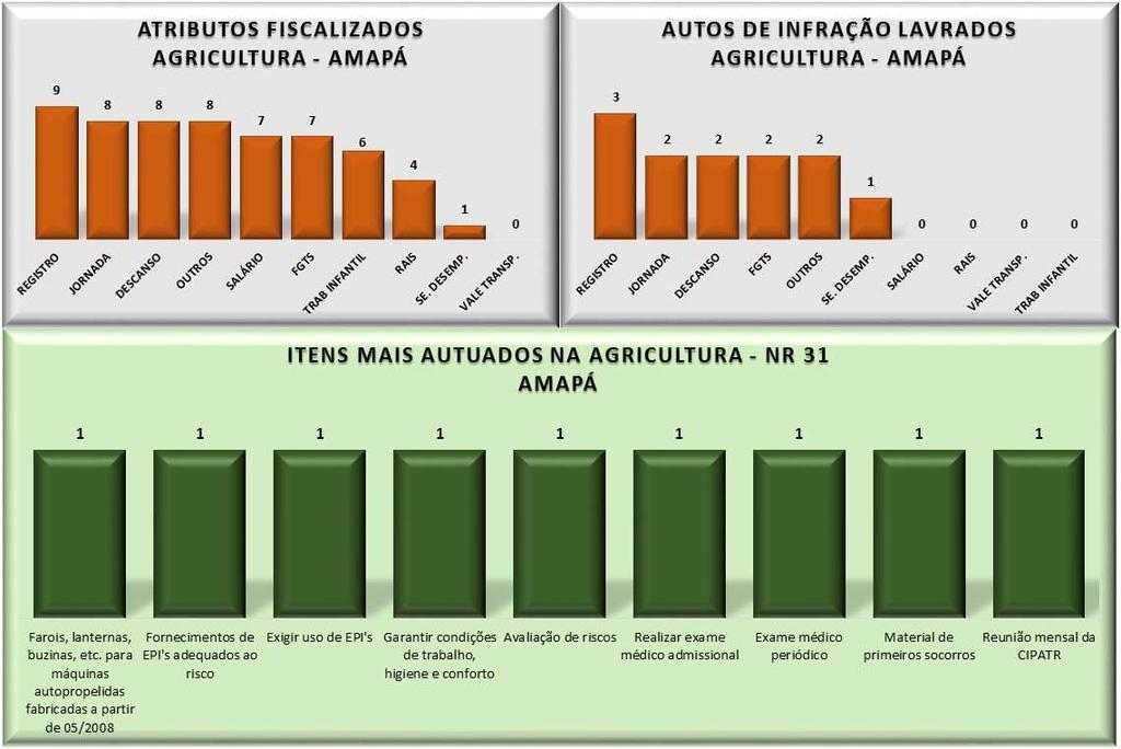 FISCALIZAÇÕES DEFIT E DSST 2015 - NORTE Fonte: