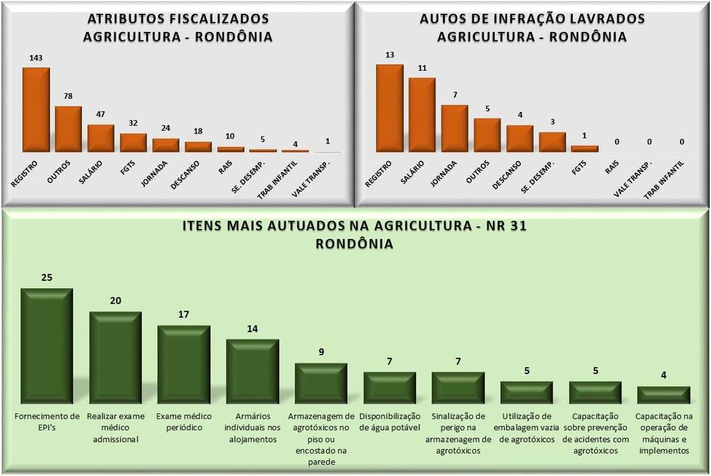 FISCALIZAÇÕES DEFIT E DSST 2015 - NORTE Fonte: