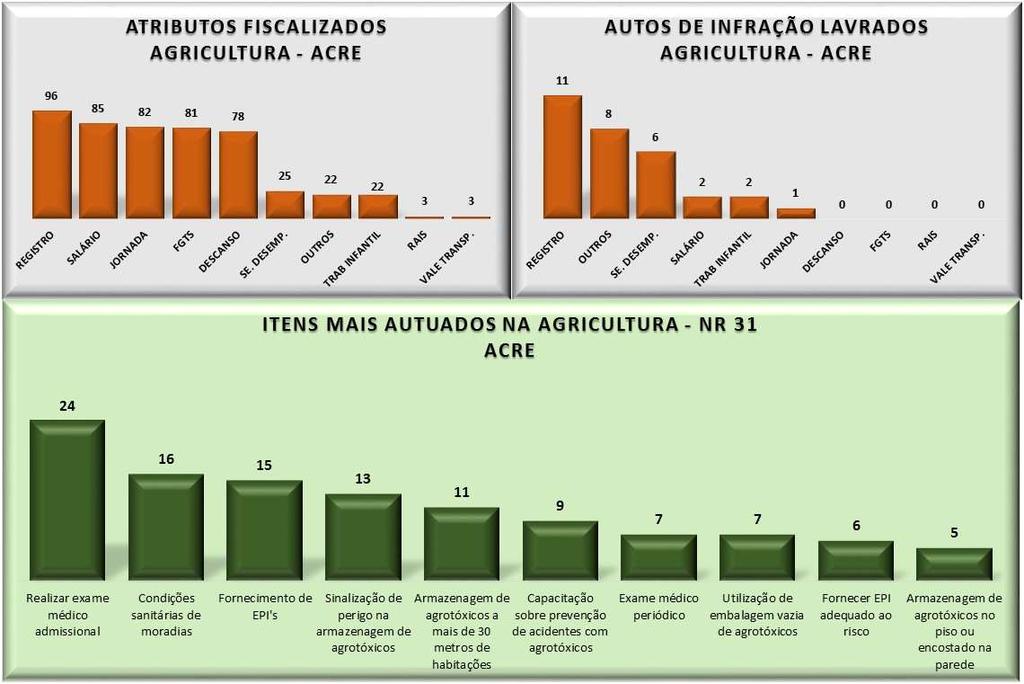 FISCALIZAÇÕES DEFIT E DSST 2015 - NORTE Fonte: