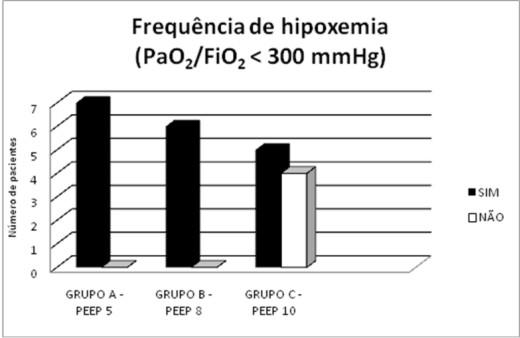 Figura 1 Frequência de hipoxemia, por grupo, de pacientes obesos submetidos à revascularização do miocárdio ventilados com diferentes níveis de PEEP no pós-operatório imediato.