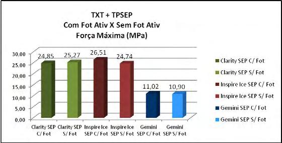 Gráfico 1 - Variação nos valores médios da força máxima para descolagem dos bráquetes colados com TXT + Ácido Fosfórico, sob diferentes protocolos de foto-ativação.