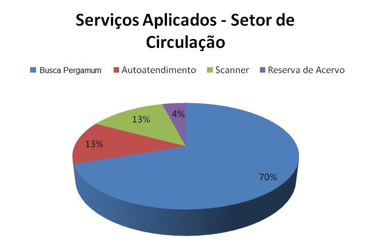 Atividades realizadas