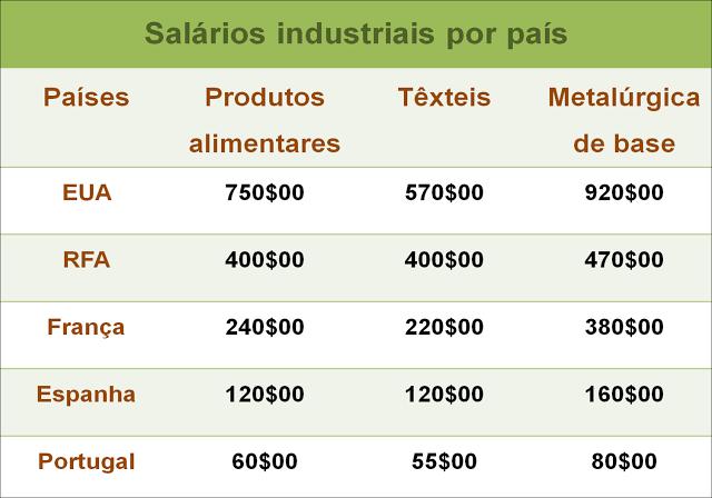 Salários diários em diversos países em 1971