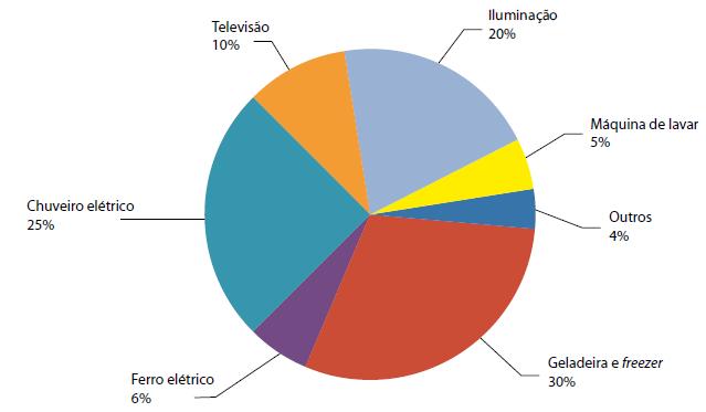 7. Alguns aparelhos consomem mais energia do que outros. Vamos analisar o gráfico abaixo para entender como ocorre o consumo de energia elétrica pelos eletrodomésticos.