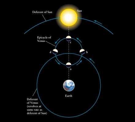 Para contornar esta questão Ptolomeu desenvolveu um modelo no qual os planetas descreviam epiciclos cujo centro, chamado