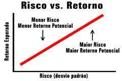 Relação Risco Retorno Com a alteração da estratégia de investimentos a carteira de renda variável estará mais exposta a riscos.