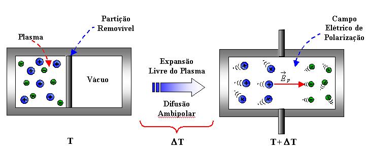 Difusão Ambipolar Não Havendo Campos Elétrico e Magnético Aplicados ao Plasma, os Elétrons e Íons que Estiverem em Grande Número Numa Região do Plasma Tenderão a Difundirem-se.