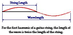 Figure 4: (a) Modos de vibração de uma corda vibrante.