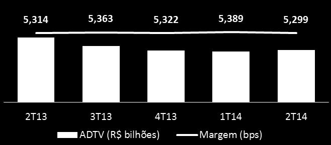(-12,4%) Capitalização de mercado média estável em R$2,41 trilhões MARGEM (em bps) CAPITALIZAÇÃO DE MERCADO E TURNOVER VELOCITY 2T14 vs.