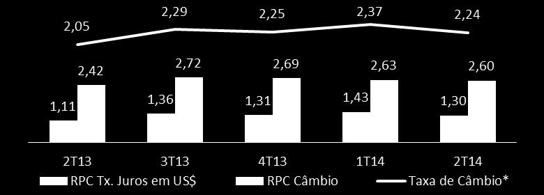de câmbio (-11,4%) ADV contratos de tx. de juros em US$ (+27,6%) RPC: +23,1% (mix de contratos e apreciação cambial) Contratos de tx.