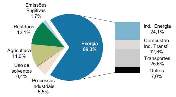 Fonte: INE, 2013 Emissão de GEE por setor de emissão O setor da energia é o principal responsável pelas