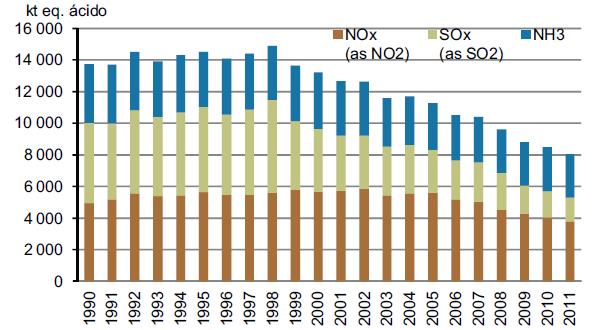 Emissão de substâncias acidificantes e eutrofizantes por poluente Portugal tem desenvolvido esforços para diminuir as emissões de substâncias acidificantes e eutrofizantes para a atmosfera (óxido de