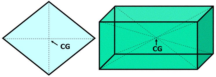 Centro de Massa em Corpos de Formatos Regulares e Homogêneos A posição do cento de gravidade depende da