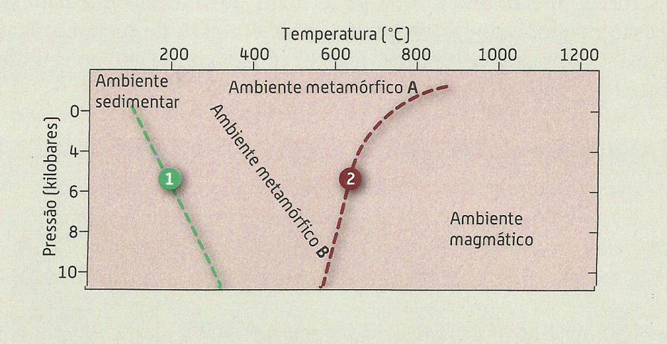 Tipos de Metamorfismo O diagrama carateriza, termodinamicamente, diferentes ambientes terrestres e os ambientes litológicos associados. 1. Caraterize termodinamicamente, os ambientes A e B. 2.