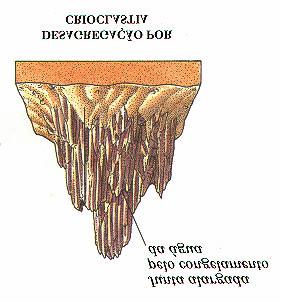 b) Congelamento da água: aumento de