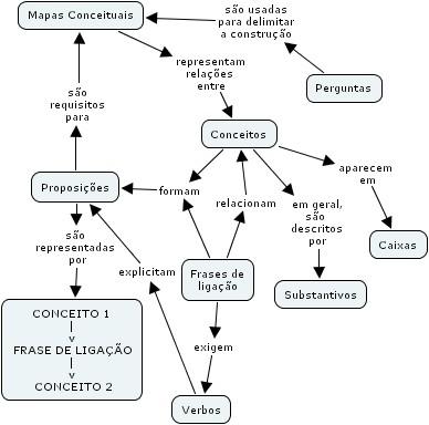 O problema que se coloca é como utilizar os mapas conceituais para a avaliação e como