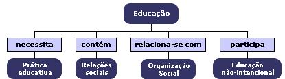 Vejamos o exemplo a seguir, com um mapa que pretende apresentar conceitos sobre prática educativa.